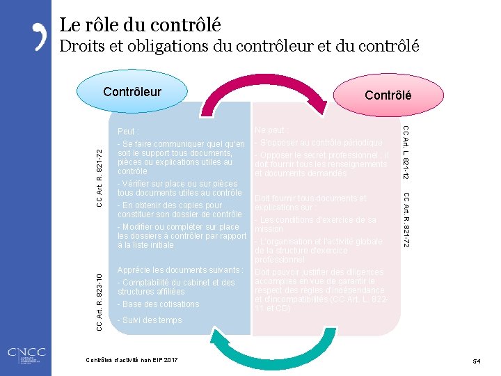Le rôle du contrôlé Droits et obligations du contrôleur et du contrôlé CC Art.