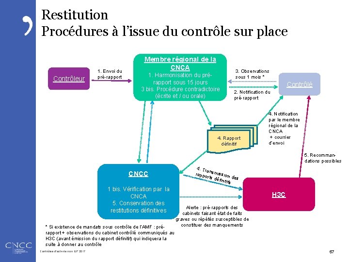 Restitution Procédures à l’issue du contrôle sur place Contrôleur 1. Envoi du pré-rapport Membre