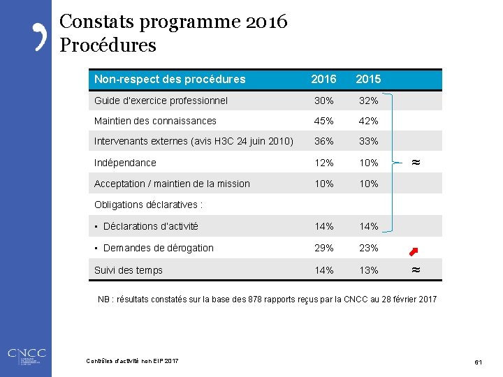 Constats programme 2016 Procédures Non-respect des procédures 2016 2015 Guide d’exercice professionnel 30% 32%