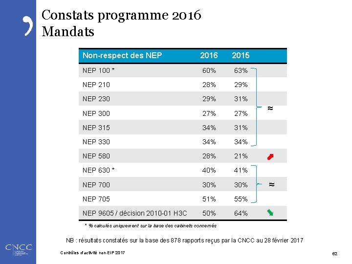 Constats programme 2016 Mandats Non-respect des NEP 2016 2015 NEP 100 * 60% 63%