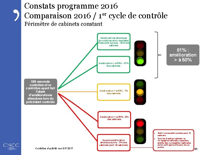 Constats programme 2016 Comparaison 2016 / 1 er cycle de contrôle Périmètre de cabinets