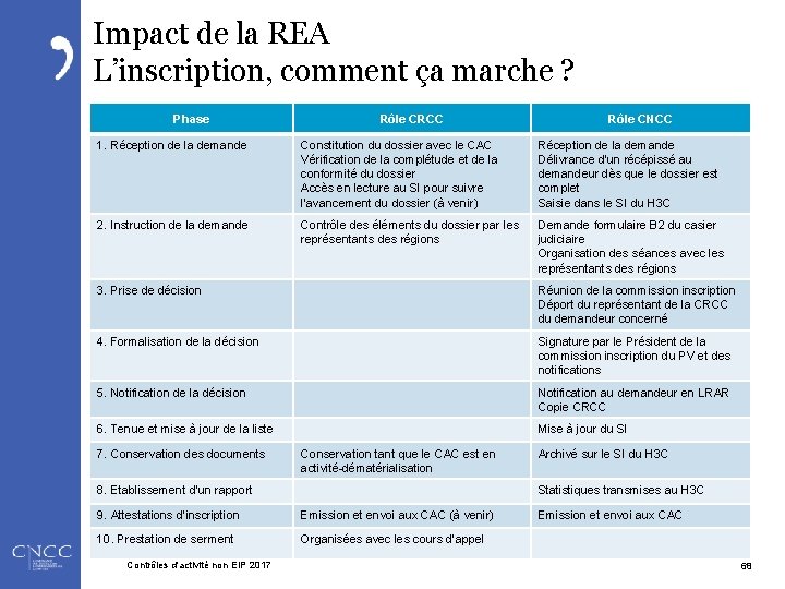 Impact de la REA L’inscription, comment ça marche ? Phase Rôle CRCC Rôle CNCC