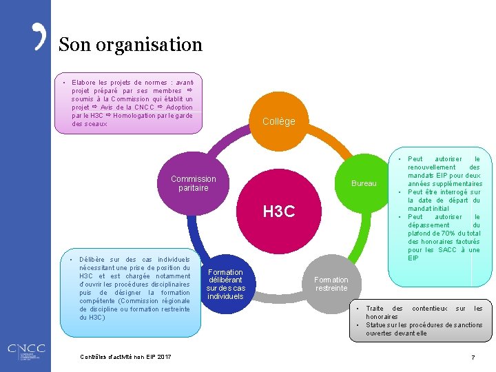 Son organisation • Elabore les projets de normes : avantprojet préparé par ses membres