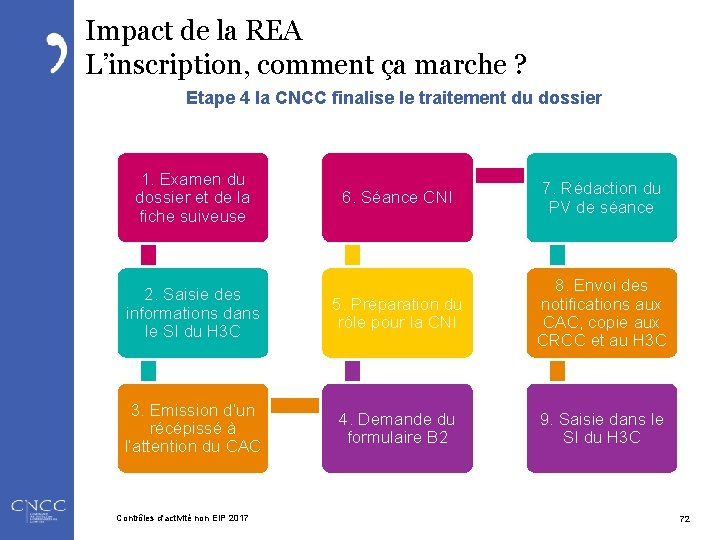 Impact de la REA L’inscription, comment ça marche ? Etape 4 la CNCC finalise