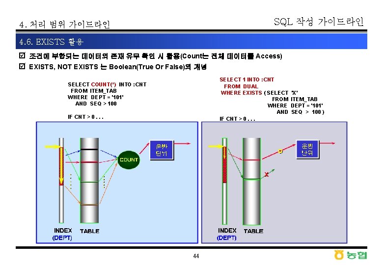 SQL 작성 가이드라인 4. 처리 범위 가이드라인 4. 6. EXISTS 활용 þ 조건에 부합되는