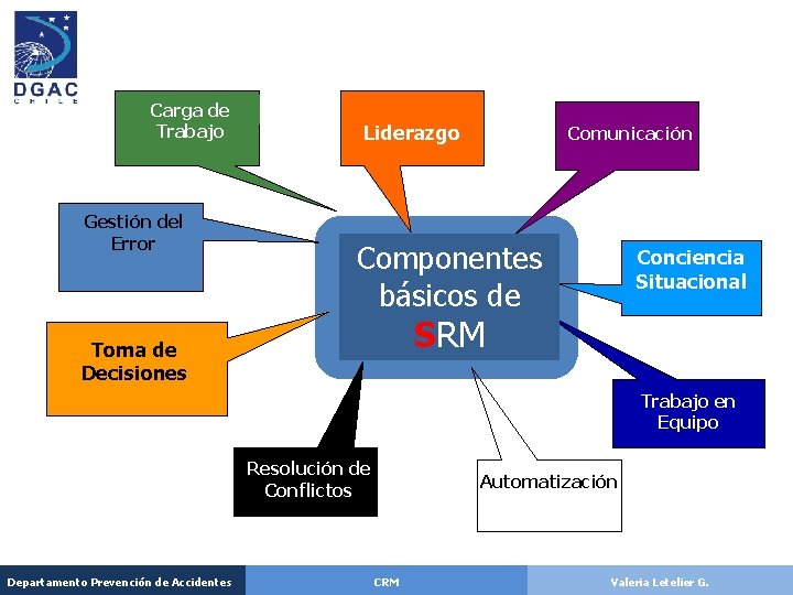 Carga de Trabajo Gestión del Error Liderazgo Comunicación Componentes básicos de Conciencia Situacional SRM Carga de Trabajo Gestión del Error Liderazgo Comunicación Componentes básicos de Conciencia Situacional SRM