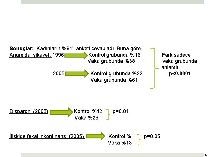 Sonuçlar: Kadınların %61’i anketi cevapladı. Buna göre Anarektal şikayet; 1996 Kontrol grubunda %16 Vaka