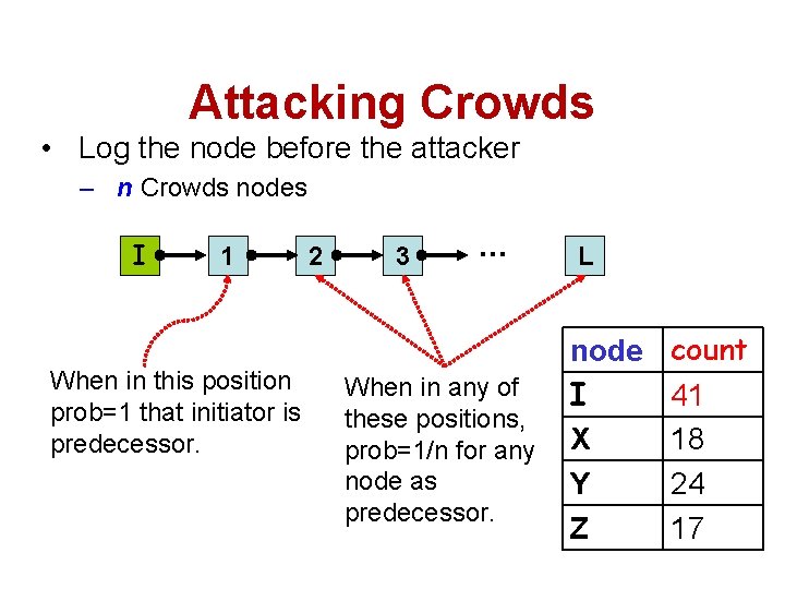 Attacking Crowds • Log the node before the attacker – n Crowds nodes I