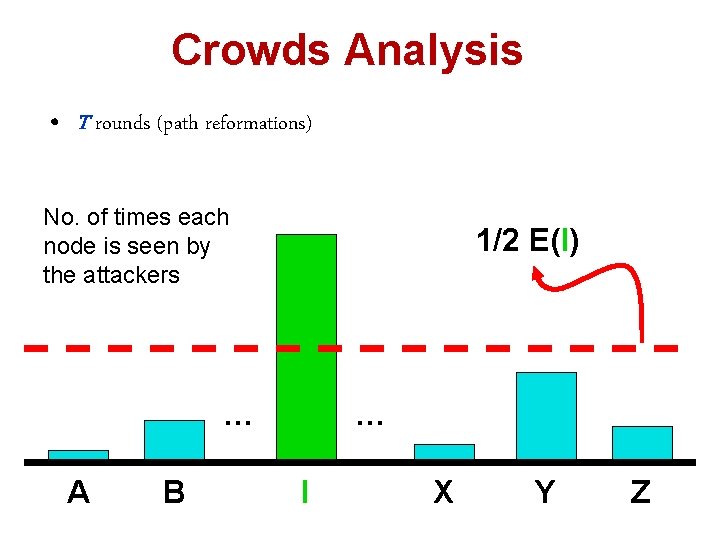 Crowds Analysis • T rounds (path reformations) No. of times each node is seen