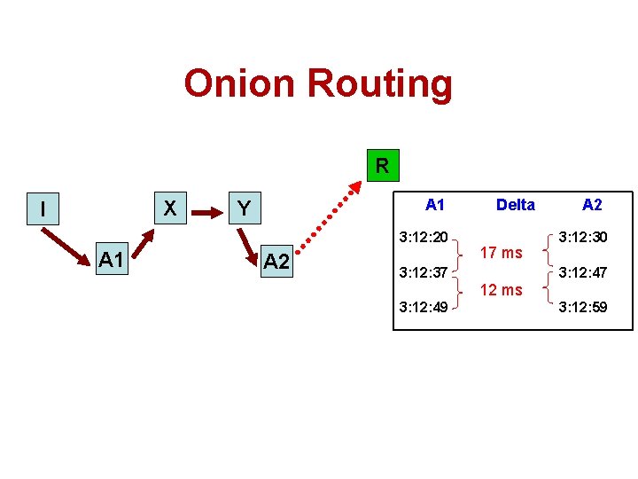 Onion Routing R X I A 1 Y 3: 12: 20 A 1 A