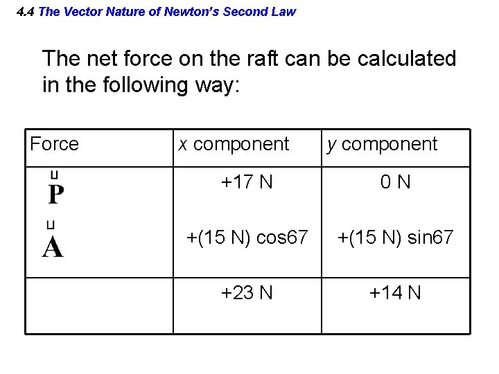 4. 4 The Vector Nature of Newton’s Second Law The net force on the