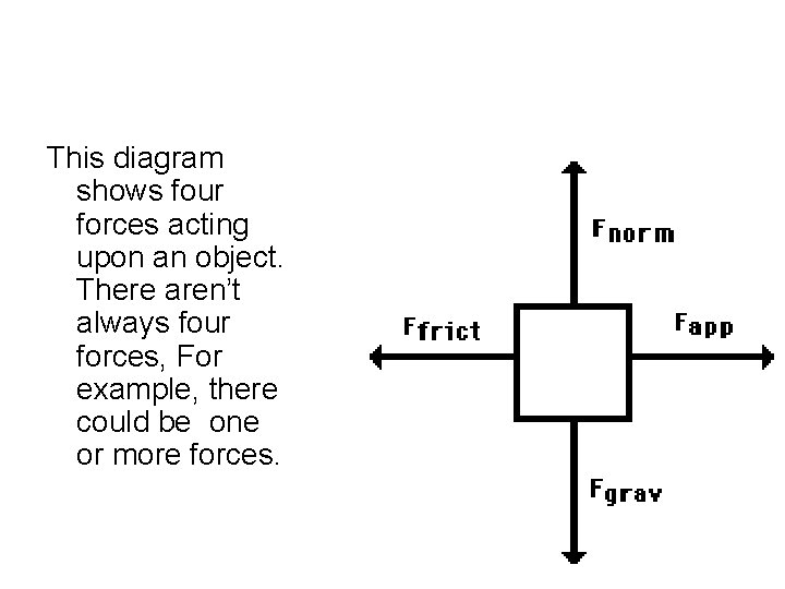 This diagram shows four forces acting upon an object. There aren’t always four forces,