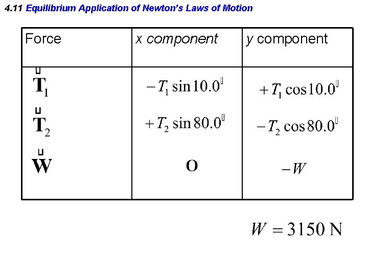 4. 11 Equilibrium Application of Newton’s Laws of Motion Force x component y component