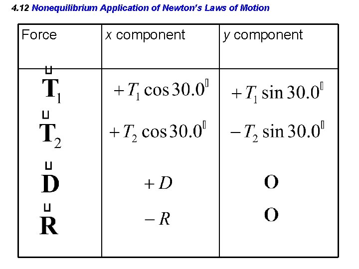 4. 12 Nonequilibrium Application of Newton’s Laws of Motion Force x component y component