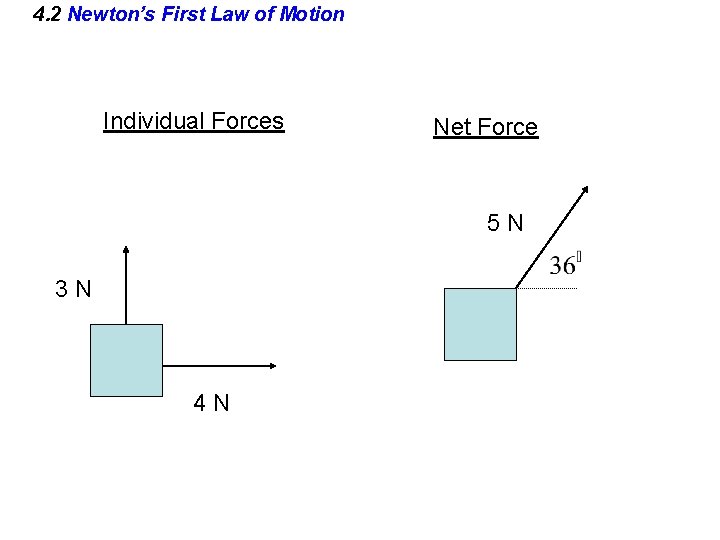 4. 2 Newton’s First Law of Motion Individual Forces Net Force 5 N 3