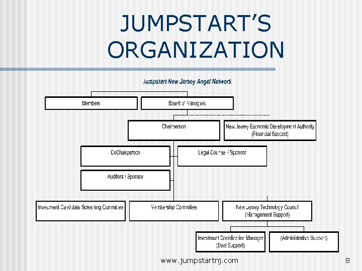 JUMPSTART’S ORGANIZATION www. jumpstartnj. com 8 JUMPSTART’S ORGANIZATION www. jumpstartnj. com 8