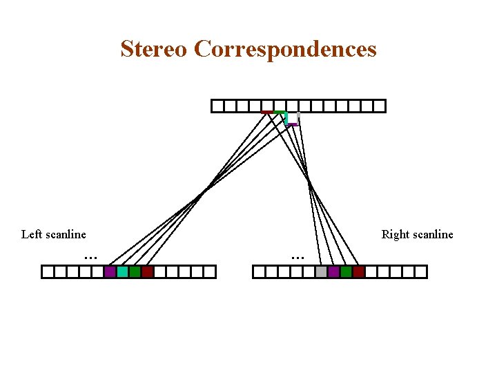 Stereo Correspondences Left scanline … Right scanline … 