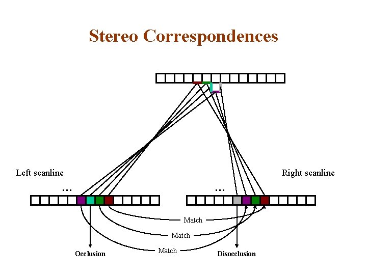 Stereo Correspondences Left scanline Right scanline … … Match Occlusion Match Disocclusion 