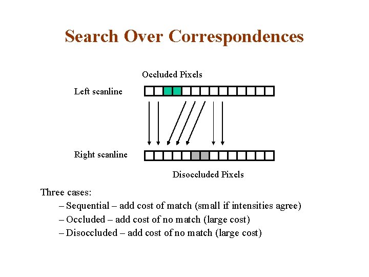 Search Over Correspondences Occluded Pixels Left scanline Right scanline Disoccluded Pixels Three cases: –