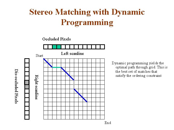 Stereo Matching with Dynamic Programming Occluded Pixels Start Left scanline Right scanline Dis-occluded Pixels