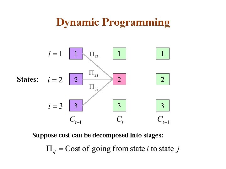 Dynamic Programming States: 1 1 1 2 2 2 3 3 3 Suppose cost