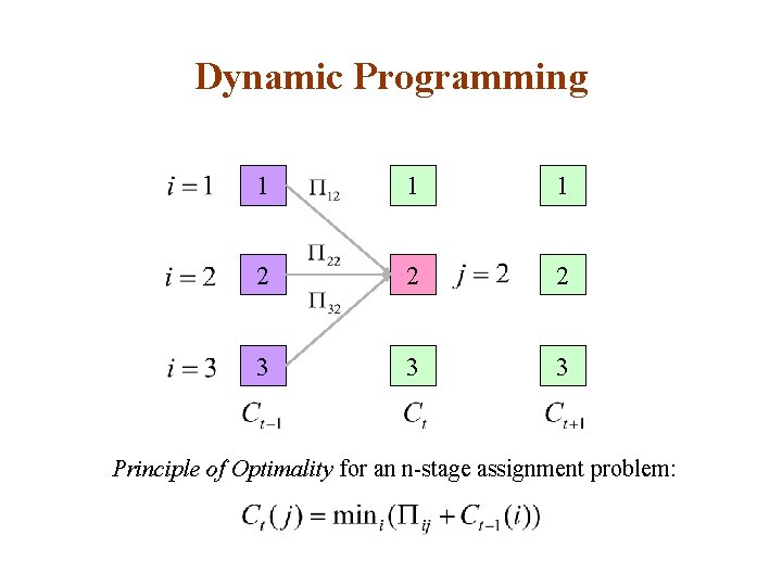 Dynamic Programming 1 1 1 2 2 2 3 3 3 Principle of Optimality