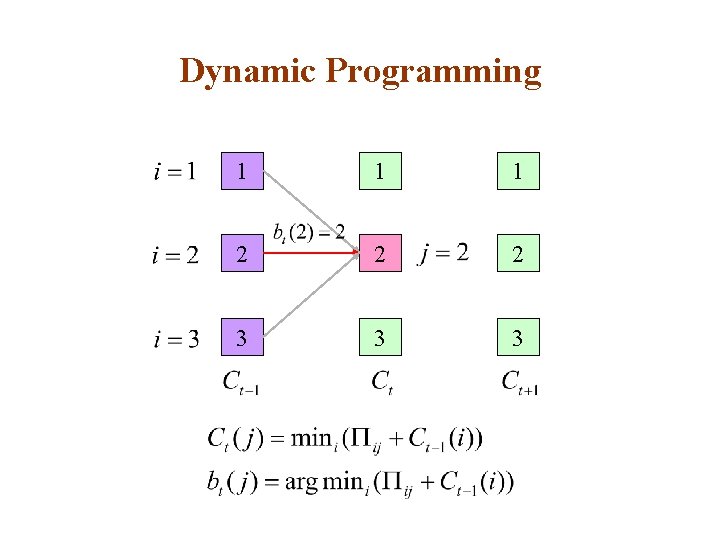 Dynamic Programming 1 1 1 2 2 2 3 3 3 