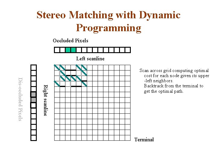 Stereo Matching with Dynamic Programming Occluded Pixels Left scanline Right scanline Dis-occluded Pixels Scan