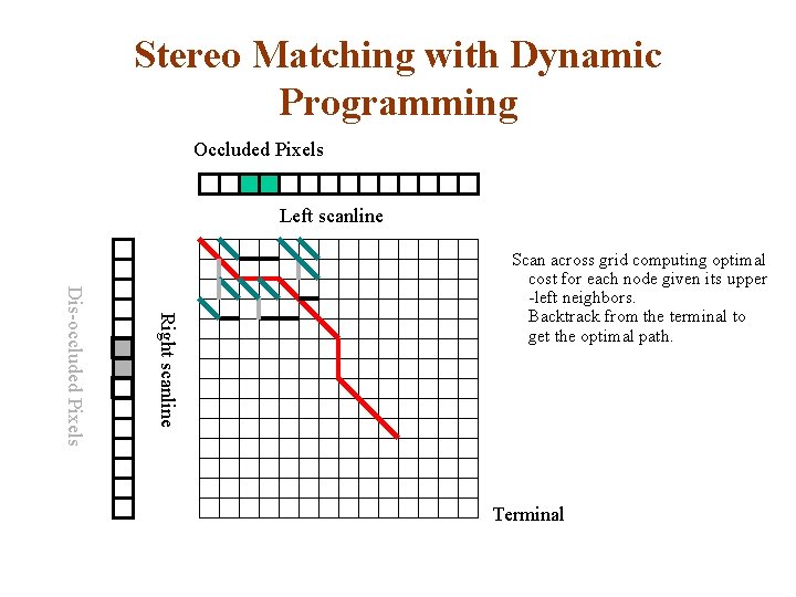 Stereo Matching with Dynamic Programming Occluded Pixels Left scanline Right scanline Dis-occluded Pixels Scan