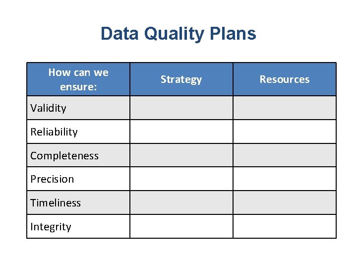 Data Quality Plans How can we ensure: Validity Reliability Completeness Precision Timeliness Integrity Strategy