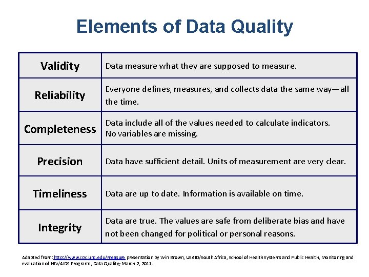 Elements of Data Quality Validity Reliability Completeness Precision Timeliness Integrity Data measure what they