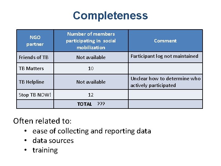 Completeness NGO partner Number of members participating in social mobilization Comment Not available Participant