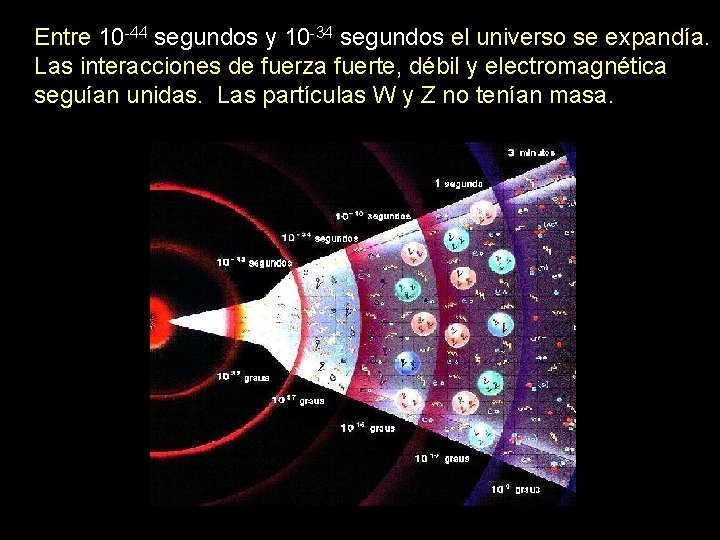 Entre 10 -44 segundos y 10 -34 segundos el universo se expandía. Las interacciones