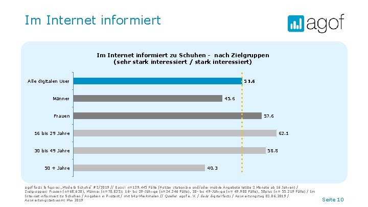 Im Internet informiert zu Schuhen - nach Zielgruppen (sehr stark interessiert / stark interessiert)