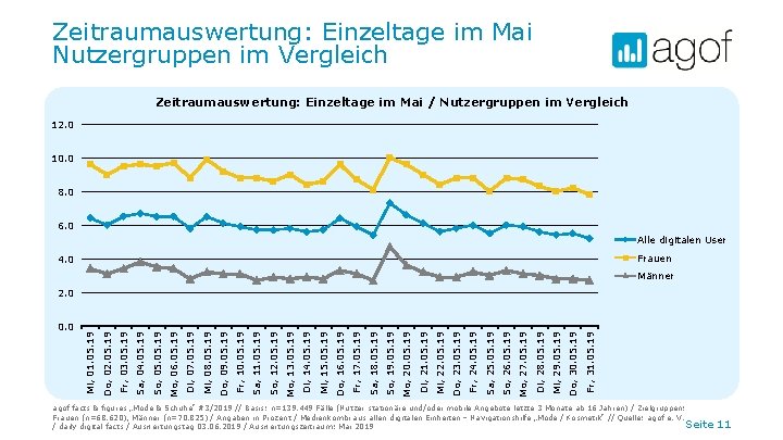 Zeitraumauswertung: Einzeltage im Mai Nutzergruppen im Vergleich Zeitraumauswertung: Einzeltage im Mai / Nutzergruppen im