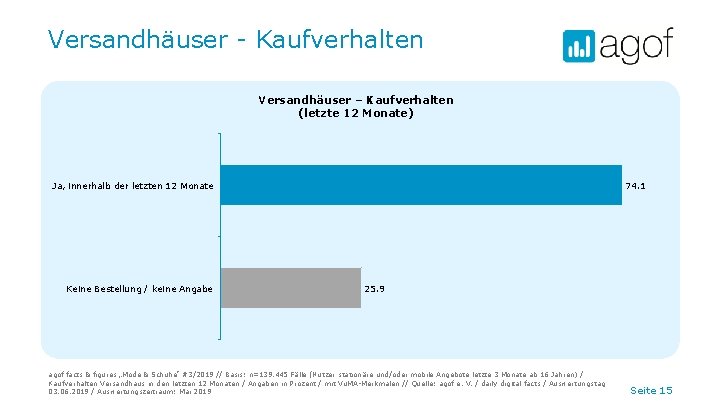 Versandhäuser - Kaufverhalten Versandhäuser – Kaufverhalten (letzte 12 Monate) Ja, innerhalb der letzten 12