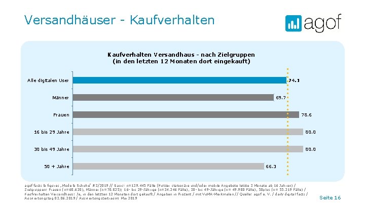 Versandhäuser - Kaufverhalten Versandhaus - nach Zielgruppen (in den letzten 12 Monaten dort eingekauft)