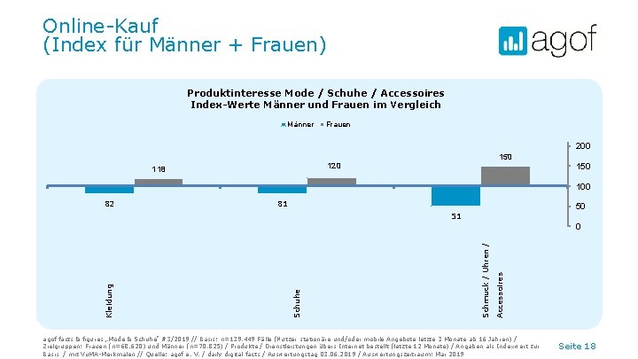 Online-Kauf (Index für Männer + Frauen) Produktinteresse Mode / Schuhe / Accessoires Index-Werte Männer