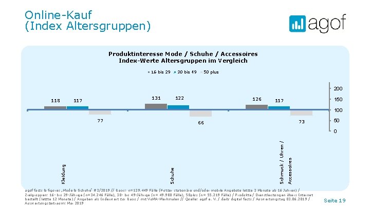 Online-Kauf (Index Altersgruppen) Produktinteresse Mode / Schuhe / Accessoires Index-Werte Altersgruppen im Vergleich 16