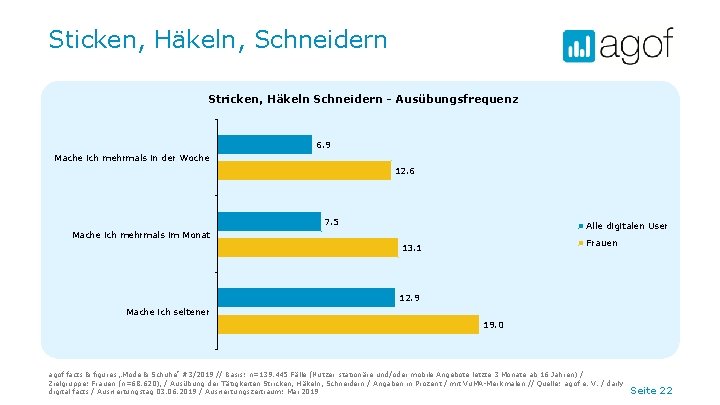 Sticken, Häkeln, Schneidern Stricken, Häkeln Schneidern - Ausübungsfrequenz 6. 9 Mache ich mehrmals in