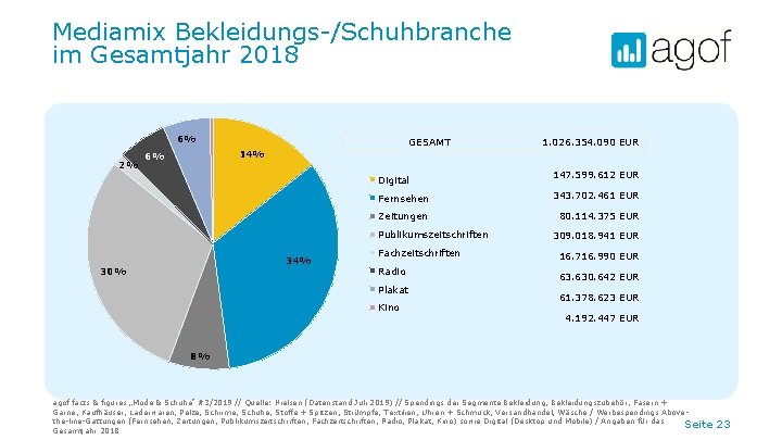 Mediamix Bekleidungs-/Schuhbranche im Gesamtjahr 2018 6% 2% GESAMT 14% 6% Digital 30% 147. 599.