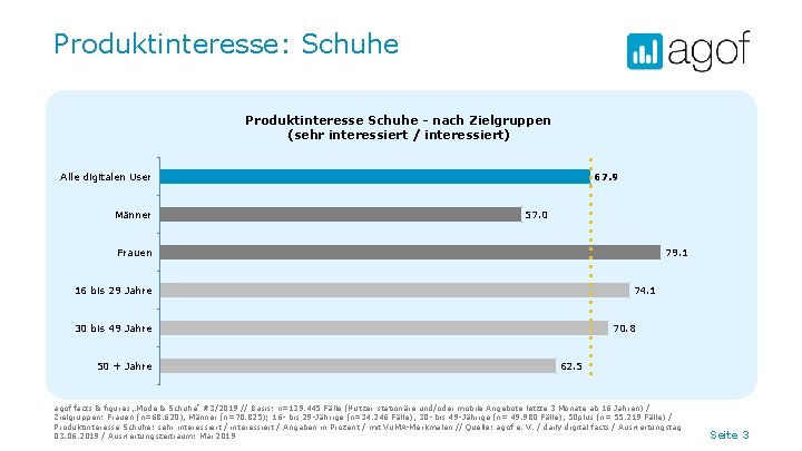 Produktinteresse: Schuhe Produktinteresse Schuhe - nach Zielgruppen (sehr interessiert / interessiert) Alle digitalen User