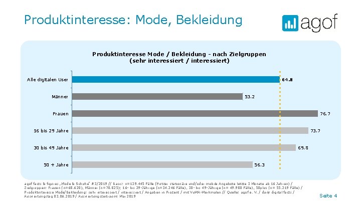 Produktinteresse: Mode, Bekleidung Produktinteresse Mode / Bekleidung - nach Zielgruppen (sehr interessiert / interessiert)