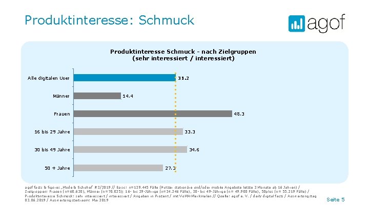 Produktinteresse: Schmuck Produktinteresse Schmuck - nach Zielgruppen (sehr interessiert / interessiert) Alle digitalen User