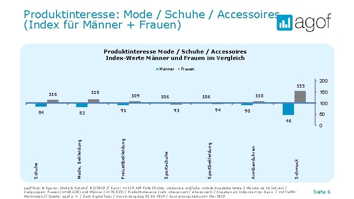 Produktinteresse: Mode / Schuhe / Accessoires (Index für Männer + Frauen) Produktinteresse Mode /