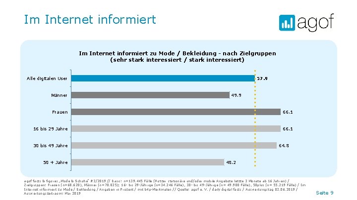 Im Internet informiert zu Mode / Bekleidung - nach Zielgruppen (sehr stark interessiert /