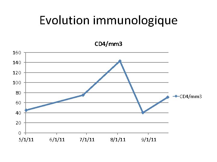 Evolution immunologique CD 4/mm 3 160 140 120 100 80 CD 4/mm 3 60