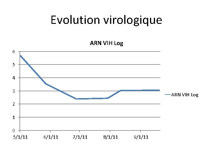 Evolution virologique ARN VIH Log 6 5 4 3 ARN VIH Log 2 1