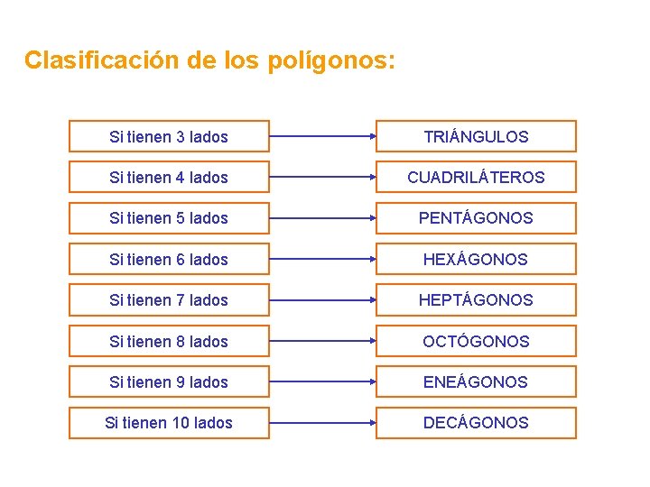 Clasificación de los polígonos: Si tienen 3 lados TRIÁNGULOS Si tienen 4 lados CUADRILÁTEROS Clasificación de los polígonos: Si tienen 3 lados TRIÁNGULOS Si tienen 4 lados CUADRILÁTEROS
