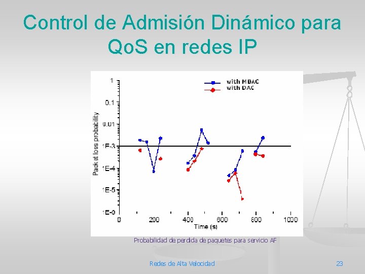 Control de Admisión Dinámico para Qo. S en redes IP Probabilidad de perdida de